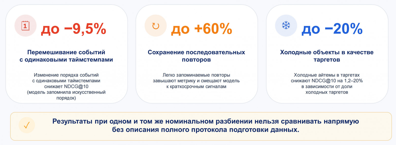 Иллюстрация влияния коллизий временных меток, последовательных повторов и холодных объектов на результаты SASRec